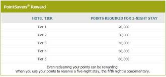 Reward Changes In New Ritz Carlton Reward Tiers Loyalty