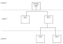 Material Requirement Planning Mrp Referensi Manajemen Operasi
