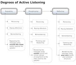How To Take Notes In Your One On Ones In Any Situation Active Listening Listening Skills Business Communication Skills