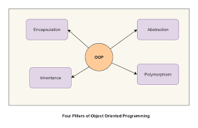 In the following paragraphs for each pillar, i have given real life example. What Are Four Basic Principles Of Object Oriented Programming By Munish Chandel Medium