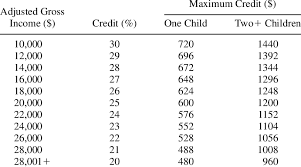 The child tax credit has helped millions of americans with the cost of raising children. Current Child Care Tax Credit Download Table