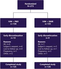 Mechanism of action/ ivermectin mechanism in corona virus treatment. A Randomized Phase 3b 4 Study To Evaluate Concomitant Use Of Topical Ivermectin 1 Cream And Doxycycline 40 Mg Modified Release Capsules Versus Topical Ivermectin 1 Cream And Placebo In The Treatment Of Severe Rosacea