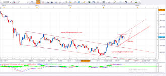 Live Gold Prices Forex Gold Analysis Gold Technical