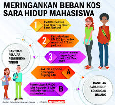 Kita harus saling peduli dan saling meringankan.selain semoga renungan tentang meringankan beban, dari ayat bacaan: Infografik Meringankan Beban Kos Sara Hidup Mahasiswa Melakakini