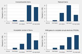 'percent (%)' means 'out of one hundred' signs: Electronic Capturing Of Patient Reported Outcome Measures On A Touchscreen Computer In Clinical Diabetes Practice The Diaprom Trial A Feasibility Study Pilot And Feasibility Studies Full Text