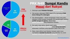 Sepertimana anda tahu, 9 mei 2018 merupakan hari bersejarah buat rakyat malaysia, dimana hari keramat untuk keluar mengundi demi menentukan masa depan negara yang mengamalkan demokrasi. Memahami Keputusan Pilihan Raya Kecil Sungai Kandis Aliran