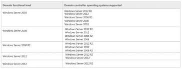 Active Directory Domain Ve Forest Functional Levels Bolum 1 Cozumpark