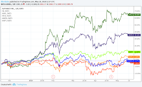 So dominant it's a verb, google is the leading internet search provider and uses its proprietary algorithms to offer targeted advertising. Alphabet Has Google S Growth Slowed Nasdaq Goog Seeking Alpha