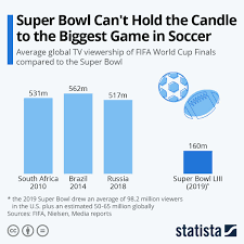 Infographic Super Bowl Can T Hold The Candle To The Biggest Game In Soccer In 2020 Super Bowl Sport Event World Tv