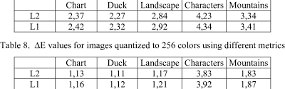 Rmse Values For Images Quantized To 256 Colors Using