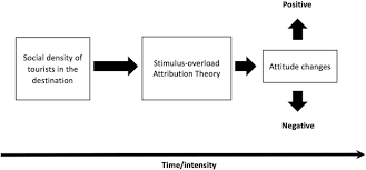A Socio Psychological Conceptualisation Of Overtourism Sciencedirect