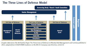 The Three Lines Of Defense Model Ready For A New Look