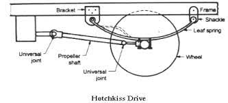 What Are The Functions Of Final Drive Explain Hotchkiss And Torque Tube Drive With Neat Sketch