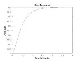 Control Tutorials For Matlab And Simulink Introduction Pid Controller Design Controller Design Pid Controller Tutorial