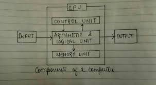 A computer as shown in fig. Draw Neat Block Diagram Of Computer Explain Different Components Of It Brainly In