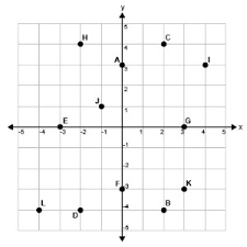 A brief refresher on the cartesian plane includes how points are written in (x, y) format and oriented to the axes, and which directions are positive and negative. Graphing Points On The Coordinate Plane Lesson Helpteaching Com