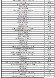 ويتم تسجيل الرغبات عبر الدخول على موقع التنسيق 2020 من خلال بوابة الحكومة المصرية عن طريق الضغط على هذا الرابط. Ø¨ÙˆØ§Ø¨Ø© Ø§Ù„Ø£Ù‡Ø±Ø§Ù…