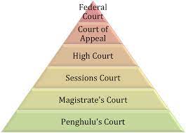 Somewhat like the former quarter sessions in england, the sessions courts have jurisdiction to try offences which are not punishable by death. Hierarchy Courts Of Subordinate Courts In Malaysia Essay