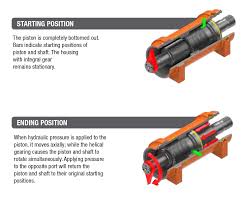 This can be achieved by piping fluids into the trash can. Lifters Designed With Rotary Actuators Dump Waste More Effectively Parker Cylinder Division