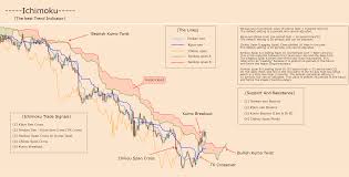 Ichimoku Kinko Hyo The Best Trend Indicator For Fx Eurnzd