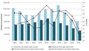 Need to translate chômeurs longue durée from french and use correctly in a sentence? Le Marche De L Emploi Est Allemand 20 Ans Apres L Unite