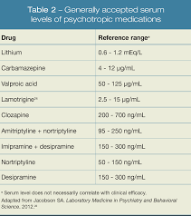 Lamictal is an anticonvulsant and lithum is an antimanic agent. Serum Levels Of Psychiatric Drugs