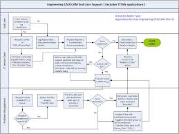 Help Desk Ticket Flow Chart Bedowntowndaytona Com