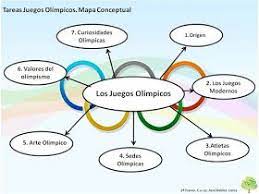 Veo que realizó el organizador gráfico de manera más general, está bien (lo importante es que haya quedado claro lo que implica cada una de las fases de la escritura). Tareas Juegos Olimpicos Logo Mapa Conceptual Criterios Y Estandares Producto Final Juegos Olimpicos Juegos Olimpicos Para Ninos Juegos
