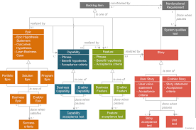 Safe Scaled Agile Framework For Lean Enterprises