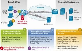 Cisco Ios Intrusion Prevention System Ips Intrusion Prevention System Email Security Router