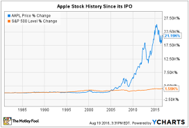 apple stock performance chart aapl apple inc us stocks quote