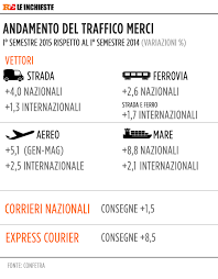 Image result for corrieri italiani