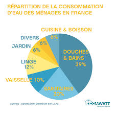 In civil engineering abbreviated mcm for million cubic metres. Comment Faire Des Economies D Eau Au Quotidien