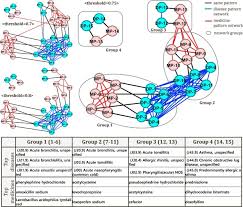 For example, the label might read: Identifying Prescription Patterns With A Topic Model Of Diseases And Medications Sciencedirect