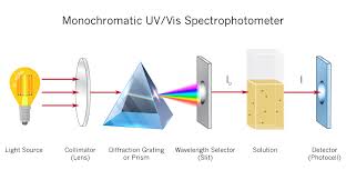 3.1 why do we measure uv/vis spectra? Kvqou1ebz3 Km