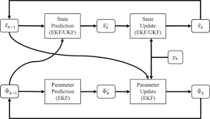 Sequential State Prediction And Parameter Estimation With Constrained Dual Extended Kalman Filter For Building Zone Thermal Responses Sciencedirect