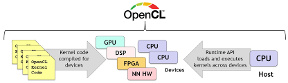What is OpenCL?. OpenCL is a tool that will enable you… | by ...