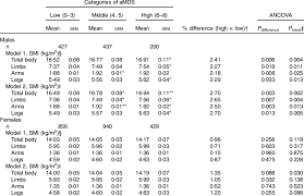 Comparisons Of Covariate Adjusted Skeletal Muscle Mass Index