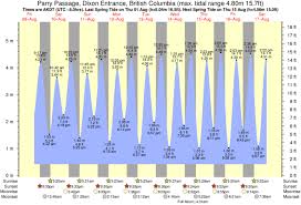 Tide Times And Tide Chart For Parry Passage Dixon Entrance