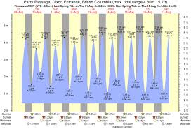 Tide Times And Tide Chart For Parry Passage Dixon Entrance