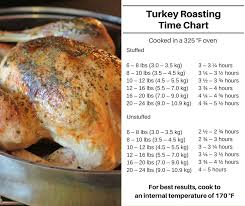 53 Traditional Turkey Dinner Recipe Turkey Roasting Times Turkey Dinner Cooking