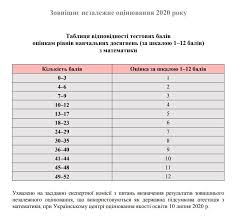 Тепер учасникам залишилося чекати на результати іспитів. Zno 2021 Tablici Perevedennya Testovih Baliv Z Matematiki U 200 Balnu I 12 Balnu Shkali