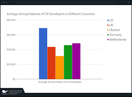 Mobile Xamarin Developer Salary Cost Resume Samples Mobilunity