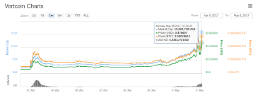 Vertcoin Debuts Second To Segwit Lightning Price Up 50 Percent