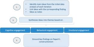 Decision makers fall into three major categories: Exploring Children S Learning Experience In Constructionism Based Coding Activities Through Design Based Research Sciencedirect