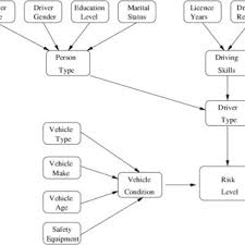 Compare auto insurance rates in three simple steps: A Bayesian Network Of Risk Analysis For Auto Insurance Companies Download Scientific Diagram