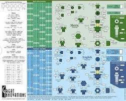 slide chart helps find screws fasteners design news