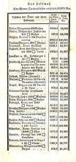 Bevor wir die gliederung ausdrucken, sollen wir die gitternetzlinien der tabelle entfernen bzw nicht sichtbar machen, sodass beim ausdruck die tabellenlinien halt nicht mehr zu sehen sind. Alte Masse Und Gewichte Deutschsprachiger Raum Wikipedia