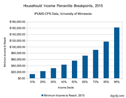 2016 household income percentile calculator for the united