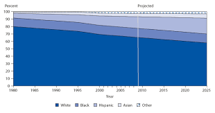 And when prosecutors sought to have scott indicted on june 30, 2020, there was no grand jury sitting in manhattan and no grand juries were convened between june 26 and july 8, 2020, according to the. Figure 1 Percentage Distribution Of Total Population In The United States By Race Ethnicity Selected Years 1980 2008 And Projections Selected Years 2010 2025